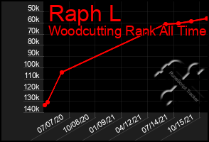 Total Graph of Raph L