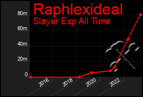 Total Graph of Raphlexideal