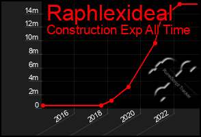 Total Graph of Raphlexideal
