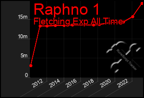 Total Graph of Raphno 1