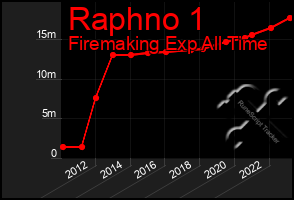 Total Graph of Raphno 1