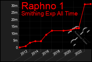 Total Graph of Raphno 1