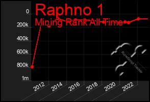 Total Graph of Raphno 1