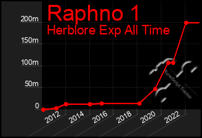 Total Graph of Raphno 1