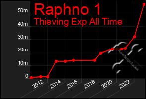 Total Graph of Raphno 1