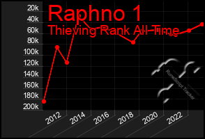 Total Graph of Raphno 1