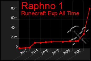 Total Graph of Raphno 1