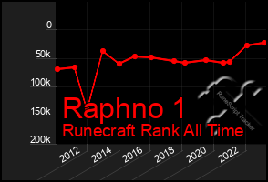 Total Graph of Raphno 1