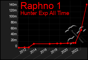 Total Graph of Raphno 1