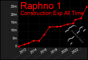 Total Graph of Raphno 1