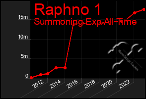 Total Graph of Raphno 1