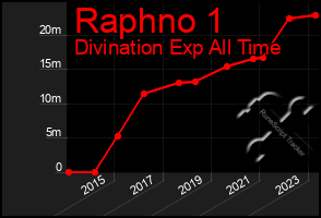 Total Graph of Raphno 1