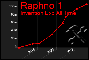 Total Graph of Raphno 1