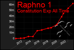 Total Graph of Raphno 1