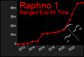 Total Graph of Raphno 1