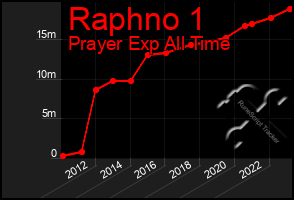 Total Graph of Raphno 1