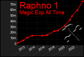 Total Graph of Raphno 1