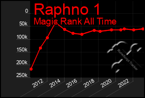 Total Graph of Raphno 1