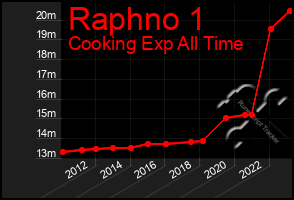 Total Graph of Raphno 1