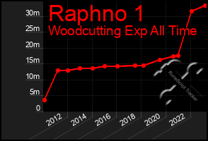 Total Graph of Raphno 1