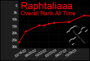 Total Graph of Raphtaliaaa