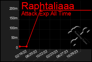 Total Graph of Raphtaliaaa