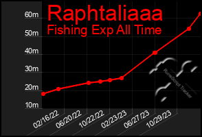 Total Graph of Raphtaliaaa