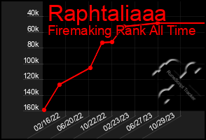 Total Graph of Raphtaliaaa