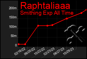 Total Graph of Raphtaliaaa