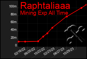 Total Graph of Raphtaliaaa