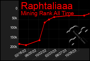 Total Graph of Raphtaliaaa