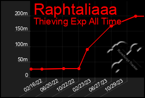 Total Graph of Raphtaliaaa