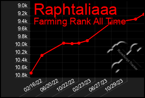 Total Graph of Raphtaliaaa