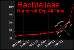 Total Graph of Raphtaliaaa