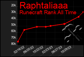 Total Graph of Raphtaliaaa