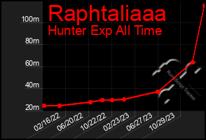 Total Graph of Raphtaliaaa