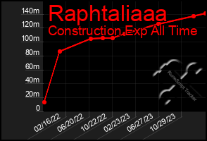 Total Graph of Raphtaliaaa