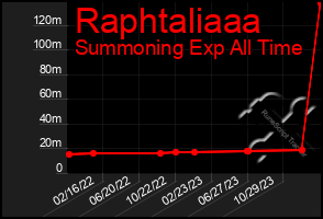 Total Graph of Raphtaliaaa