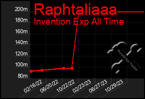 Total Graph of Raphtaliaaa