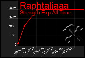 Total Graph of Raphtaliaaa