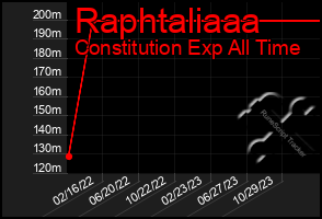 Total Graph of Raphtaliaaa