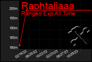 Total Graph of Raphtaliaaa