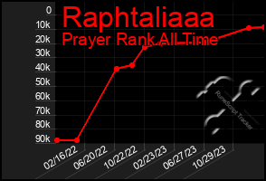 Total Graph of Raphtaliaaa