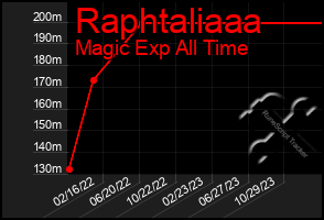 Total Graph of Raphtaliaaa