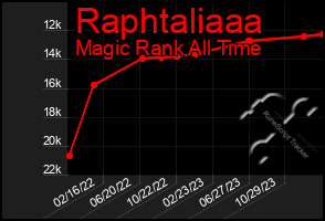 Total Graph of Raphtaliaaa