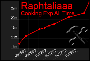 Total Graph of Raphtaliaaa