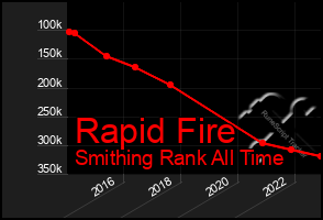 Total Graph of Rapid Fire