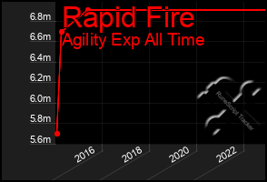 Total Graph of Rapid Fire