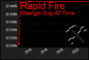 Total Graph of Rapid Fire
