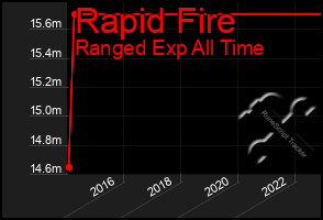Total Graph of Rapid Fire